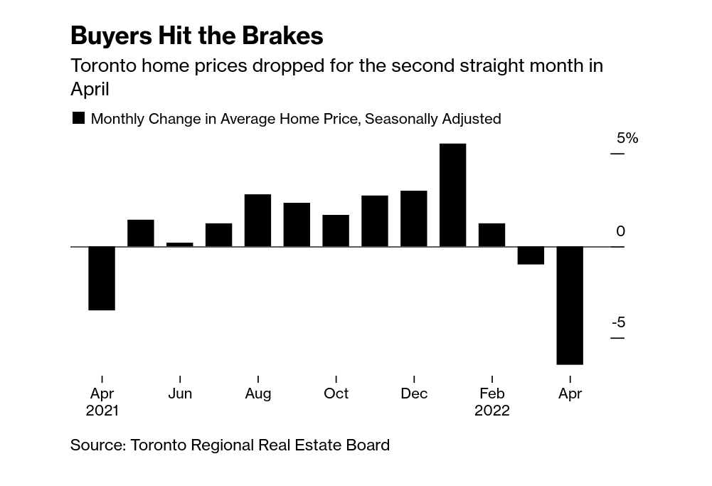 /brief/img/Screenshot 2022-05-05 at 10-27-17 Toronto Home Prices Drop Most in Two Years as Rates Slam Market.png